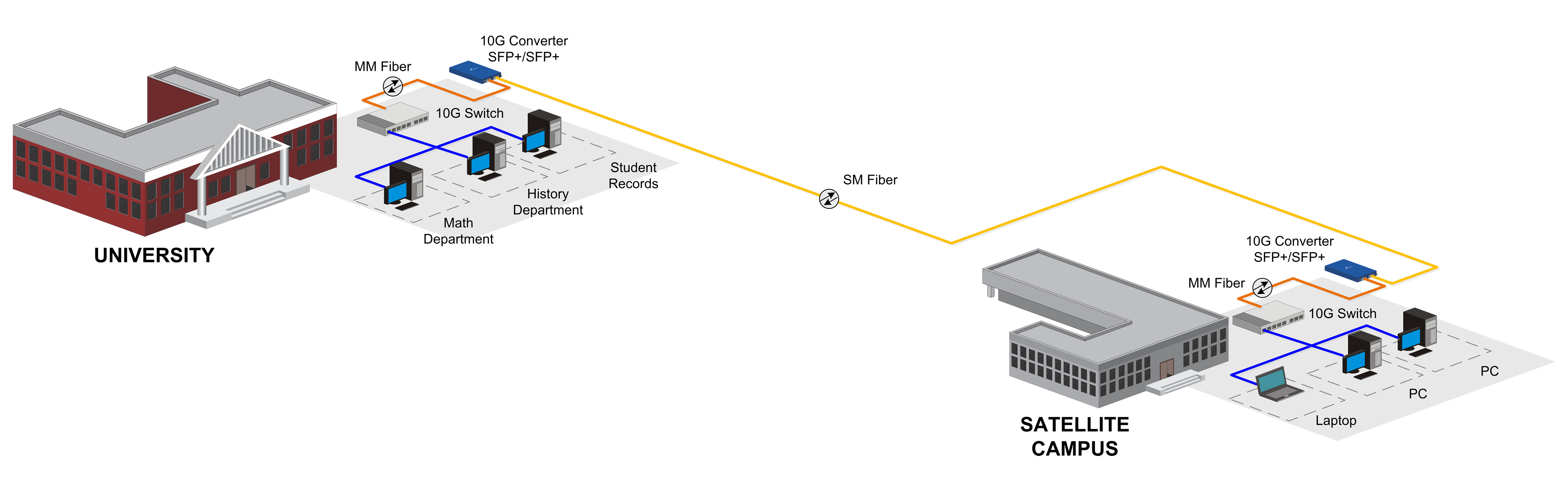 Figure 1: Connecting a university campus with its satellite using a combination of multi-mode and single-mode fibre